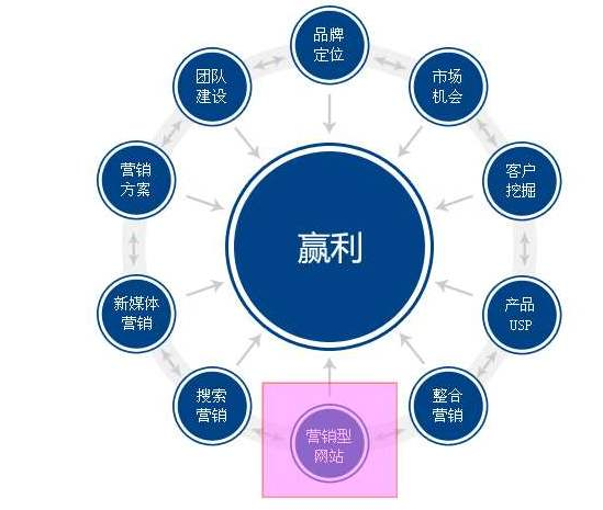 大連網站制作